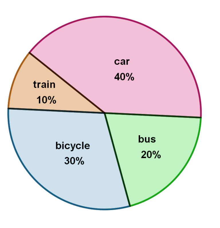 Shown in pie chart. Pie Chart. Pie Chart 2022. Pie Chart Tourism. Pie Chart Survey.